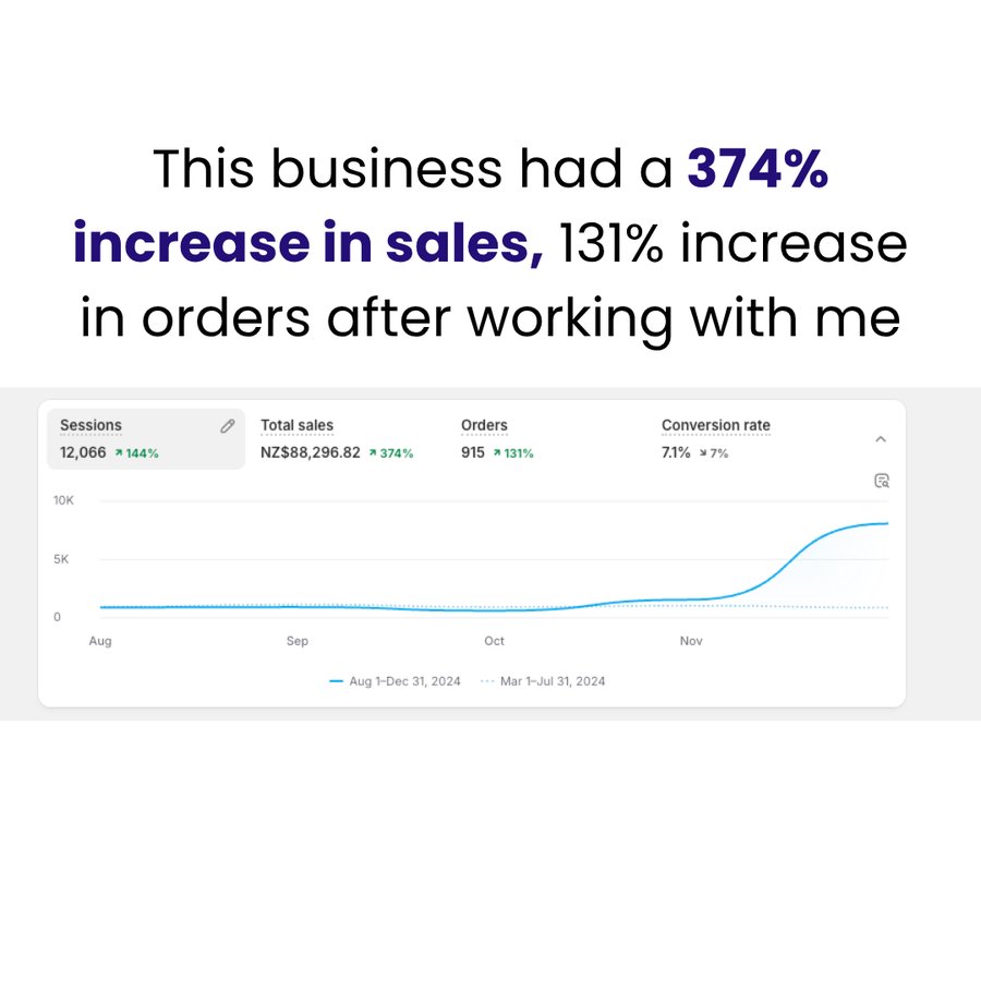 A business with a 374% increase in sales and 131% more orders